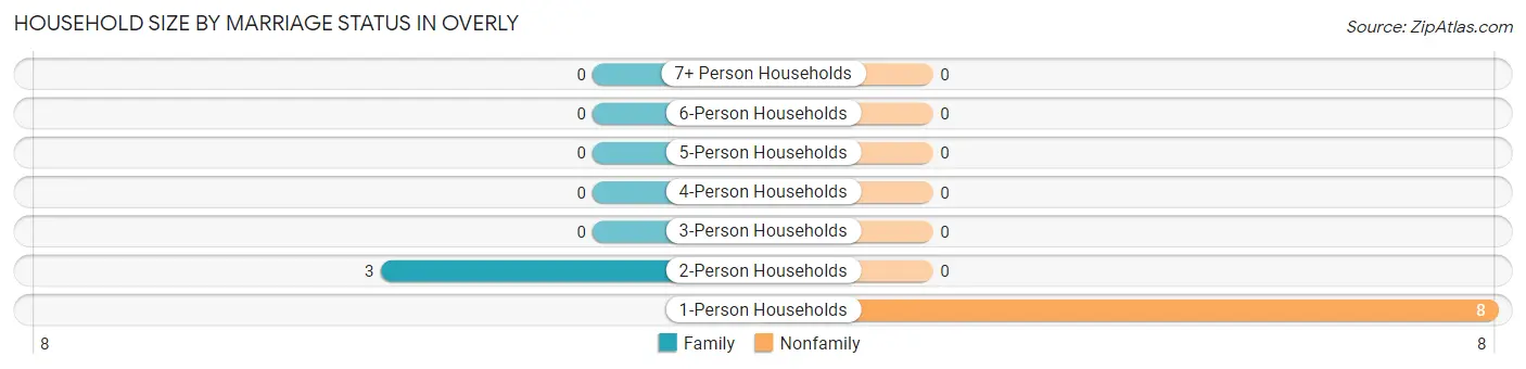 Household Size by Marriage Status in Overly