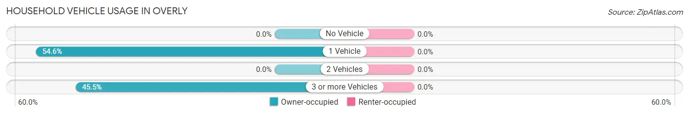 Household Vehicle Usage in Overly