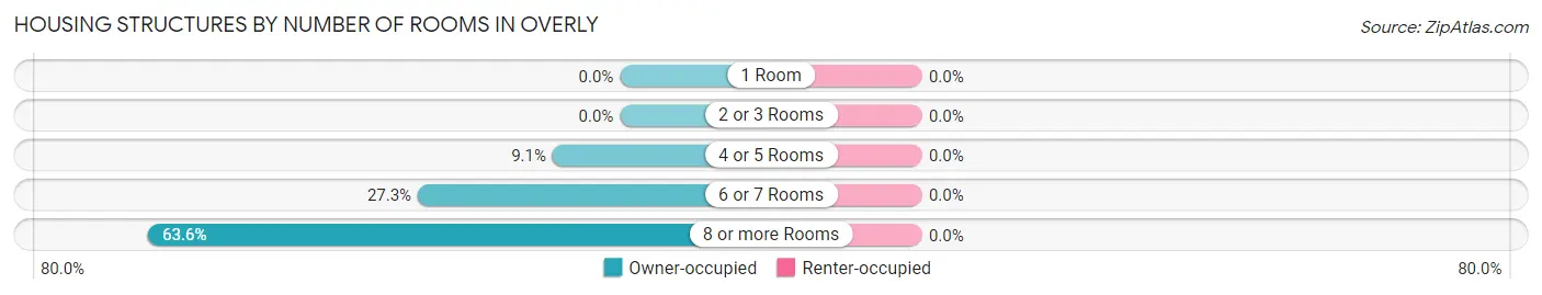 Housing Structures by Number of Rooms in Overly