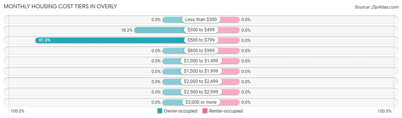 Monthly Housing Cost Tiers in Overly