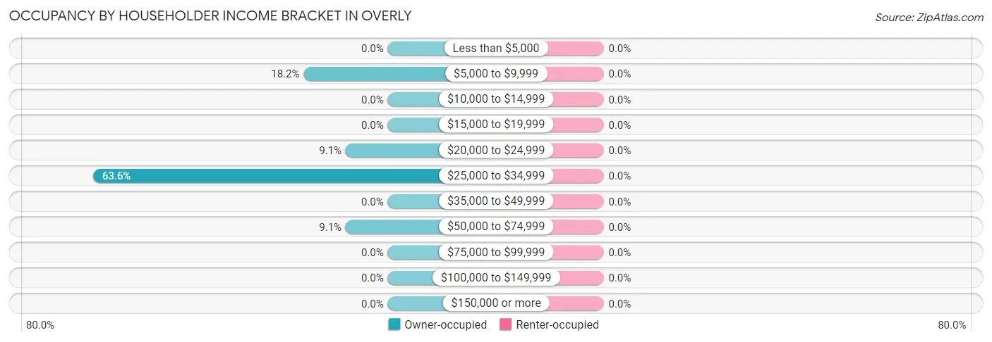 Occupancy by Householder Income Bracket in Overly
