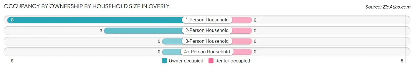 Occupancy by Ownership by Household Size in Overly