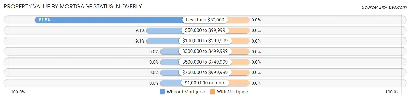 Property Value by Mortgage Status in Overly