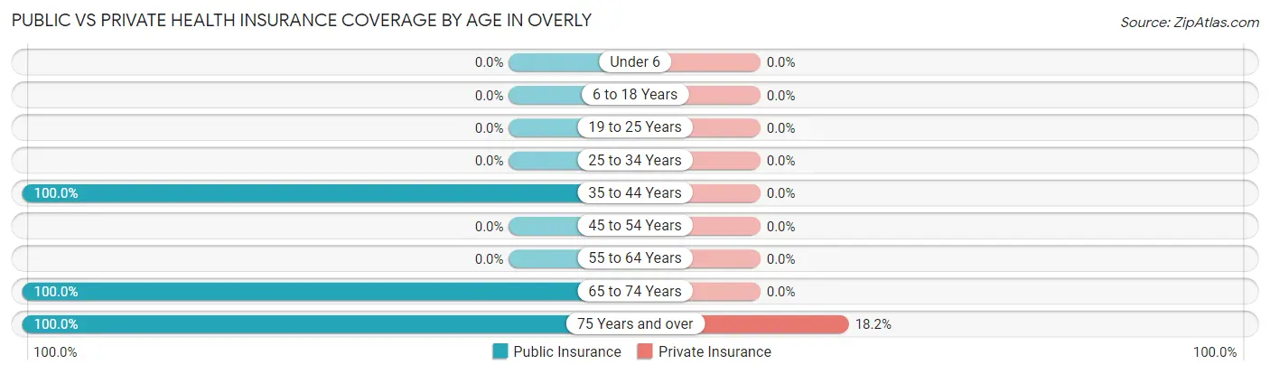 Public vs Private Health Insurance Coverage by Age in Overly