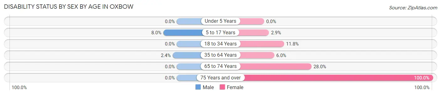 Disability Status by Sex by Age in Oxbow