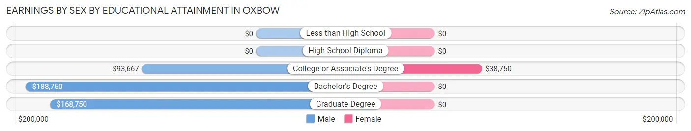 Earnings by Sex by Educational Attainment in Oxbow