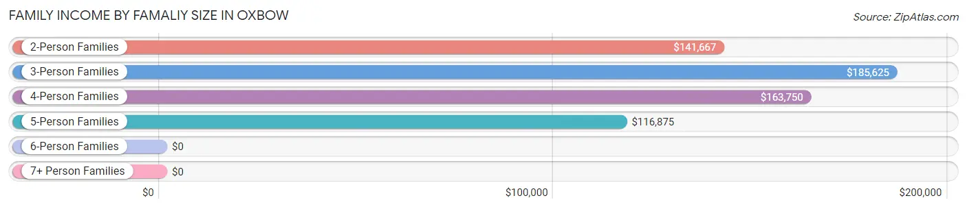 Family Income by Famaliy Size in Oxbow
