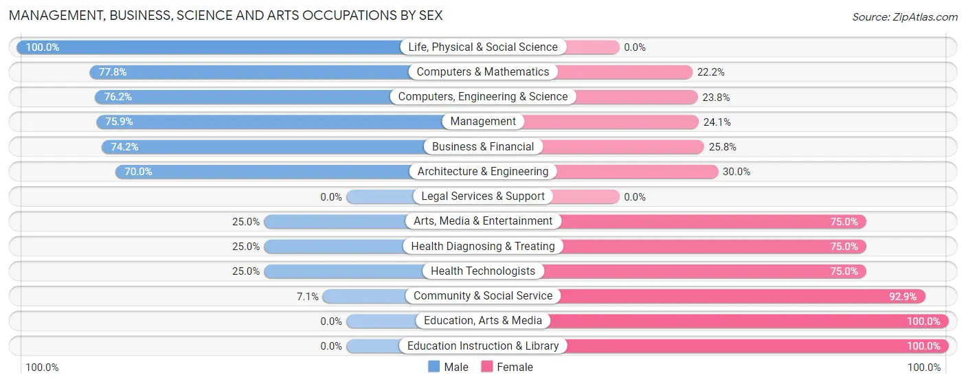 Management, Business, Science and Arts Occupations by Sex in Oxbow