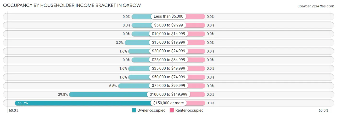 Occupancy by Householder Income Bracket in Oxbow
