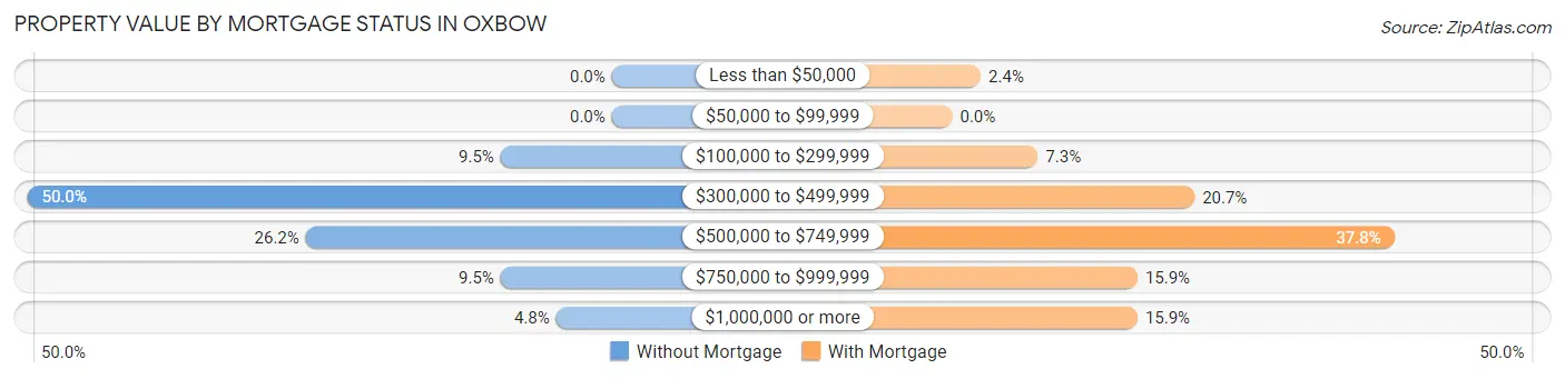 Property Value by Mortgage Status in Oxbow