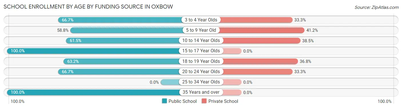 School Enrollment by Age by Funding Source in Oxbow