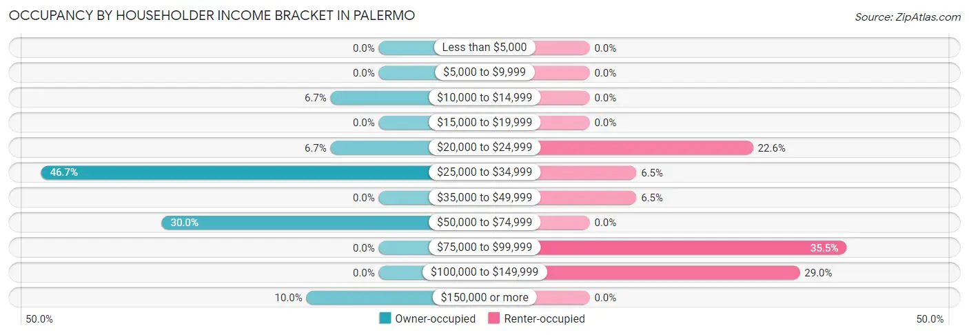 Occupancy by Householder Income Bracket in Palermo