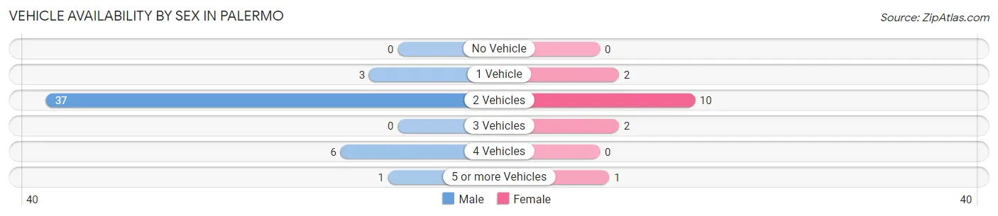 Vehicle Availability by Sex in Palermo