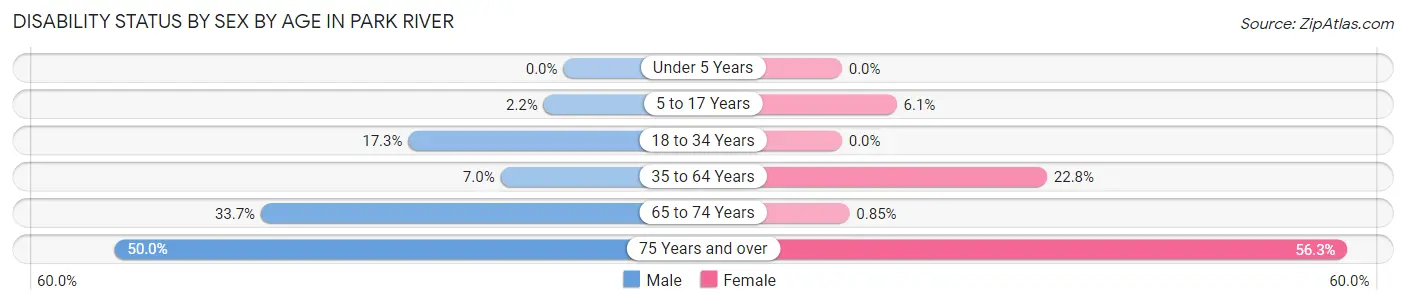 Disability Status by Sex by Age in Park River