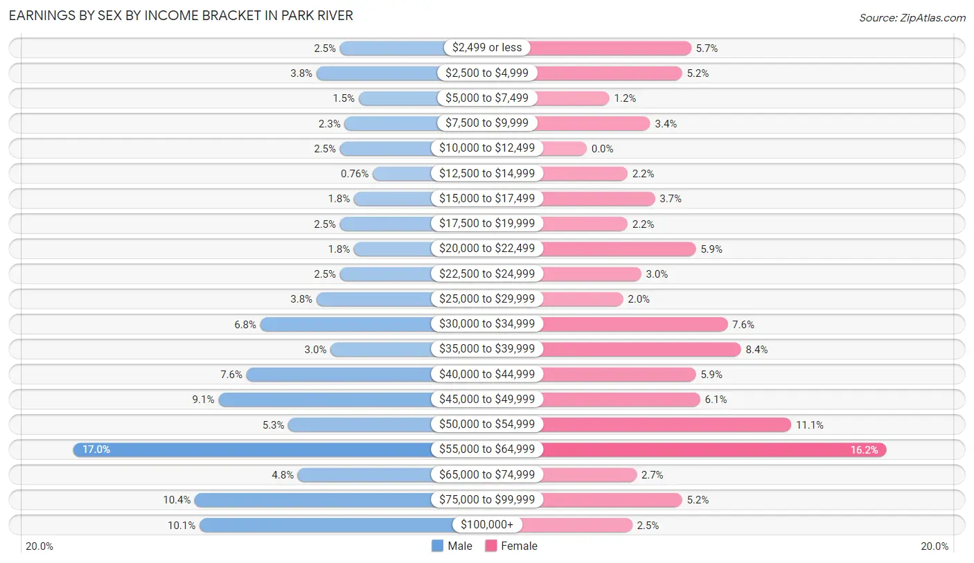 Earnings by Sex by Income Bracket in Park River