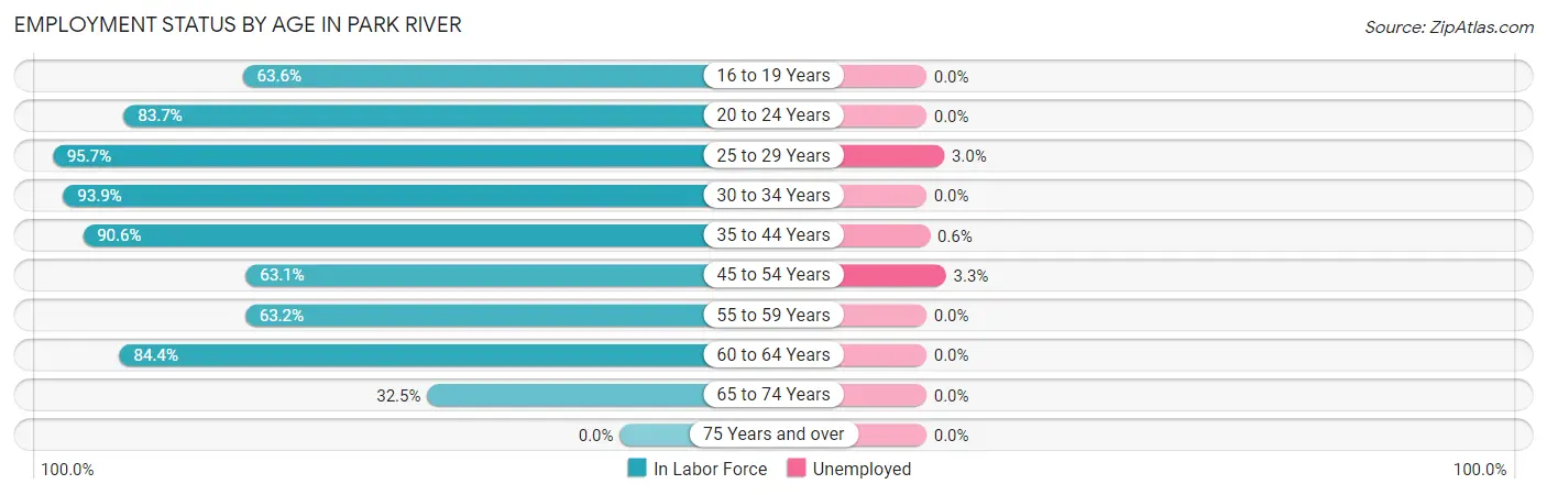 Employment Status by Age in Park River
