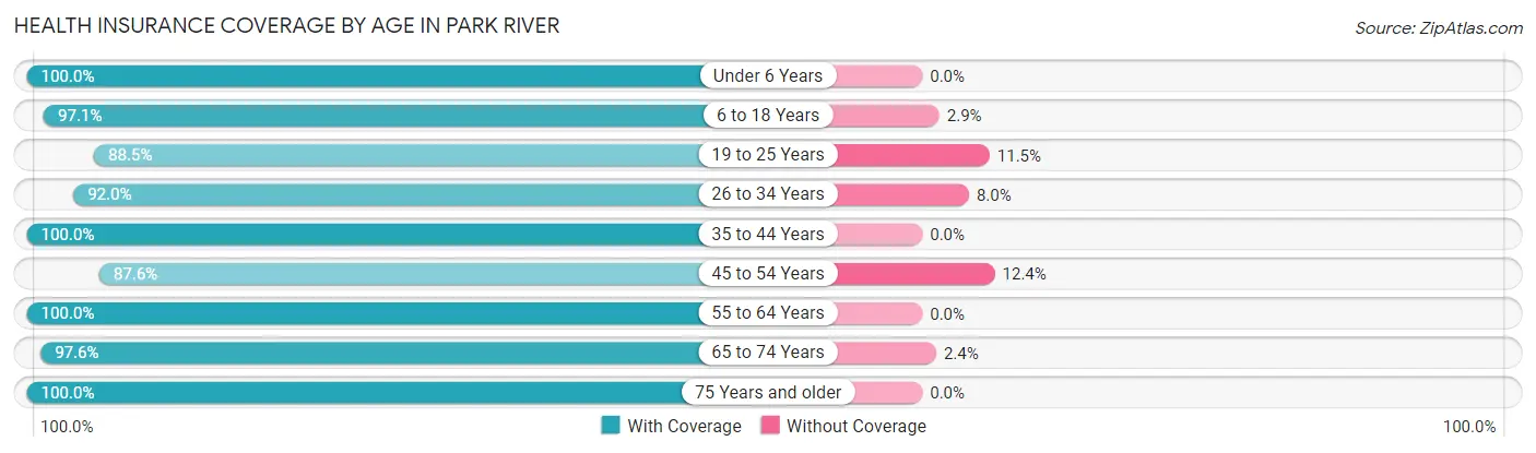 Health Insurance Coverage by Age in Park River