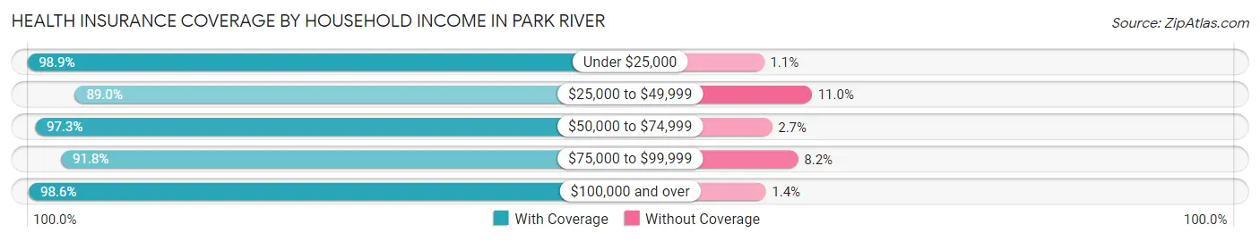 Health Insurance Coverage by Household Income in Park River