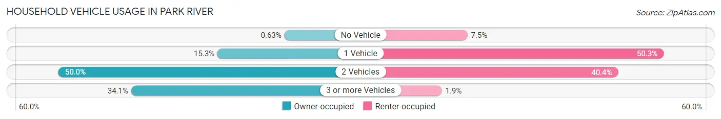 Household Vehicle Usage in Park River
