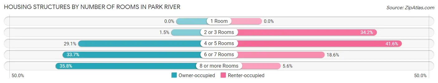 Housing Structures by Number of Rooms in Park River