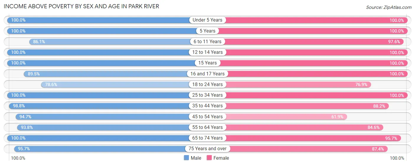 Income Above Poverty by Sex and Age in Park River