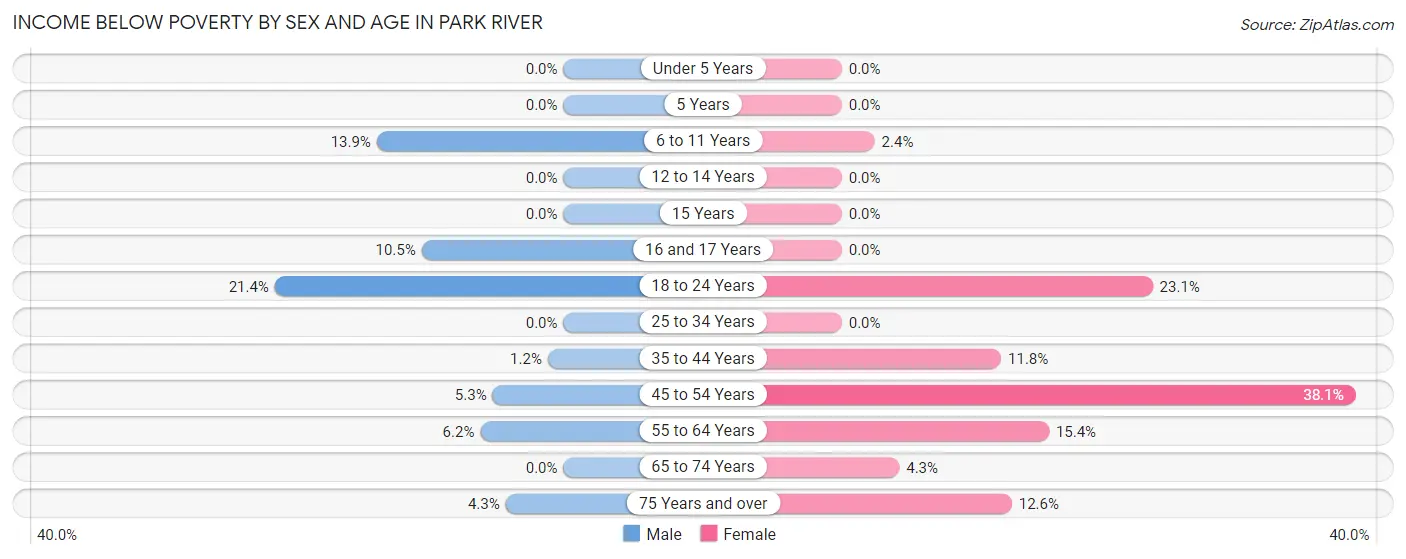 Income Below Poverty by Sex and Age in Park River