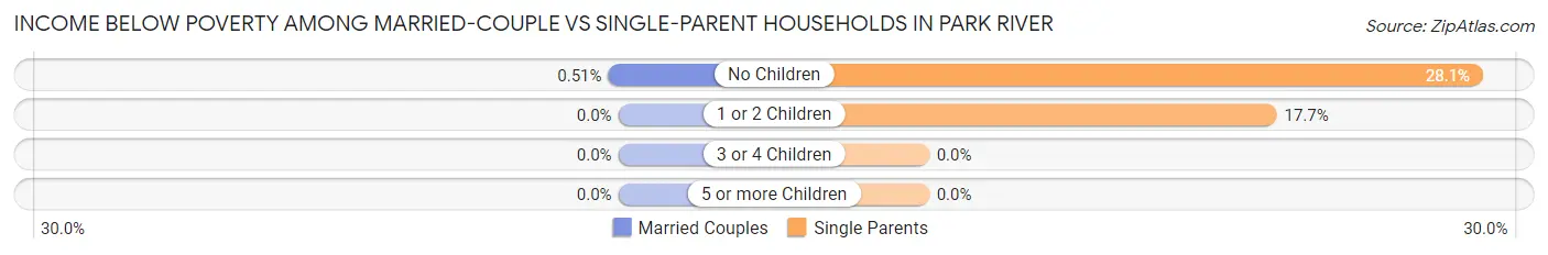 Income Below Poverty Among Married-Couple vs Single-Parent Households in Park River