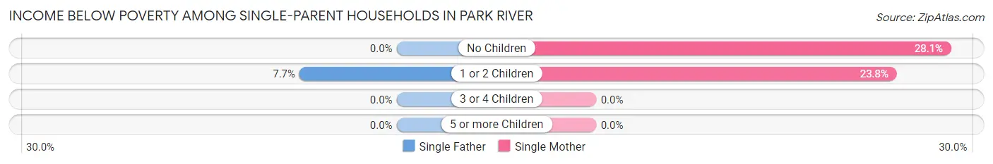 Income Below Poverty Among Single-Parent Households in Park River