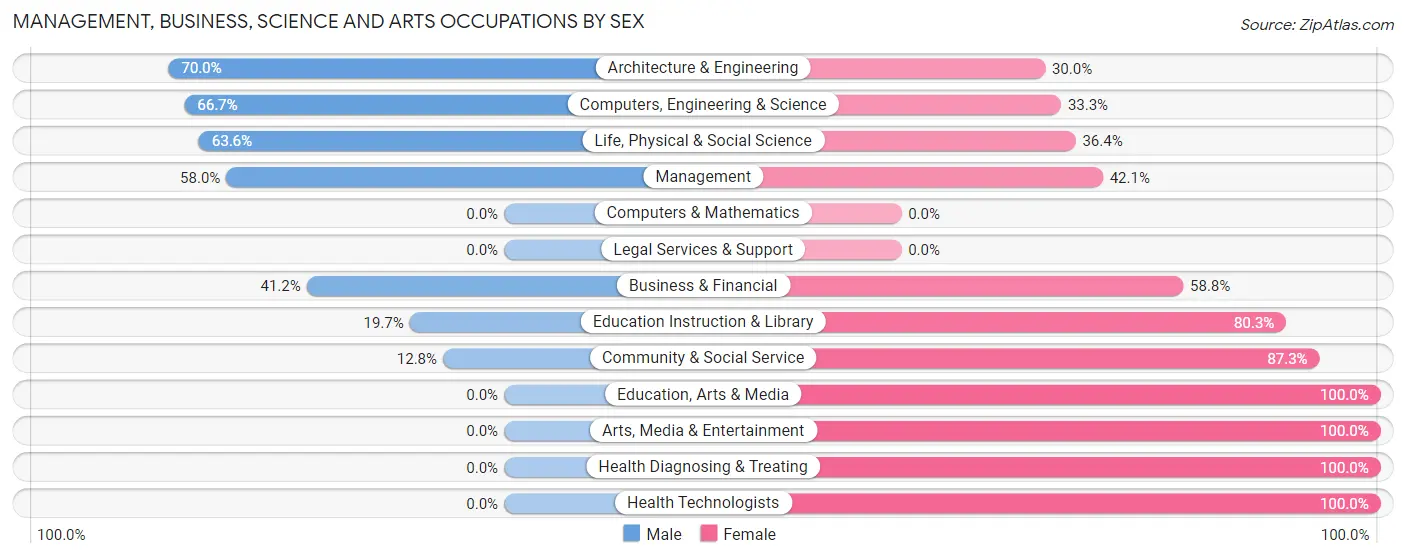 Management, Business, Science and Arts Occupations by Sex in Park River