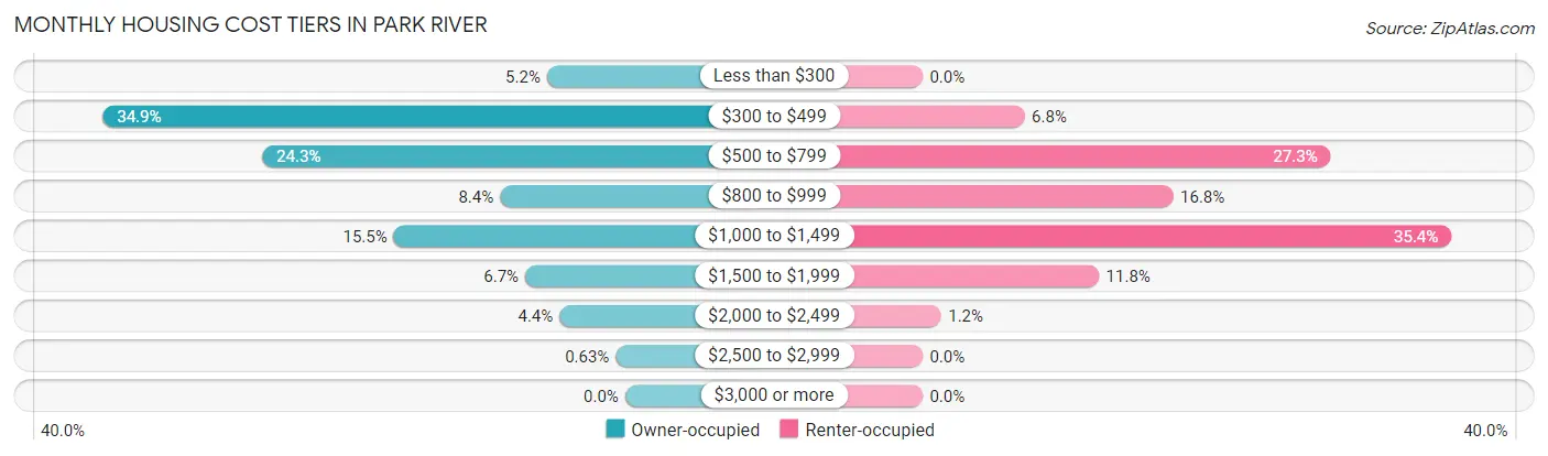 Monthly Housing Cost Tiers in Park River