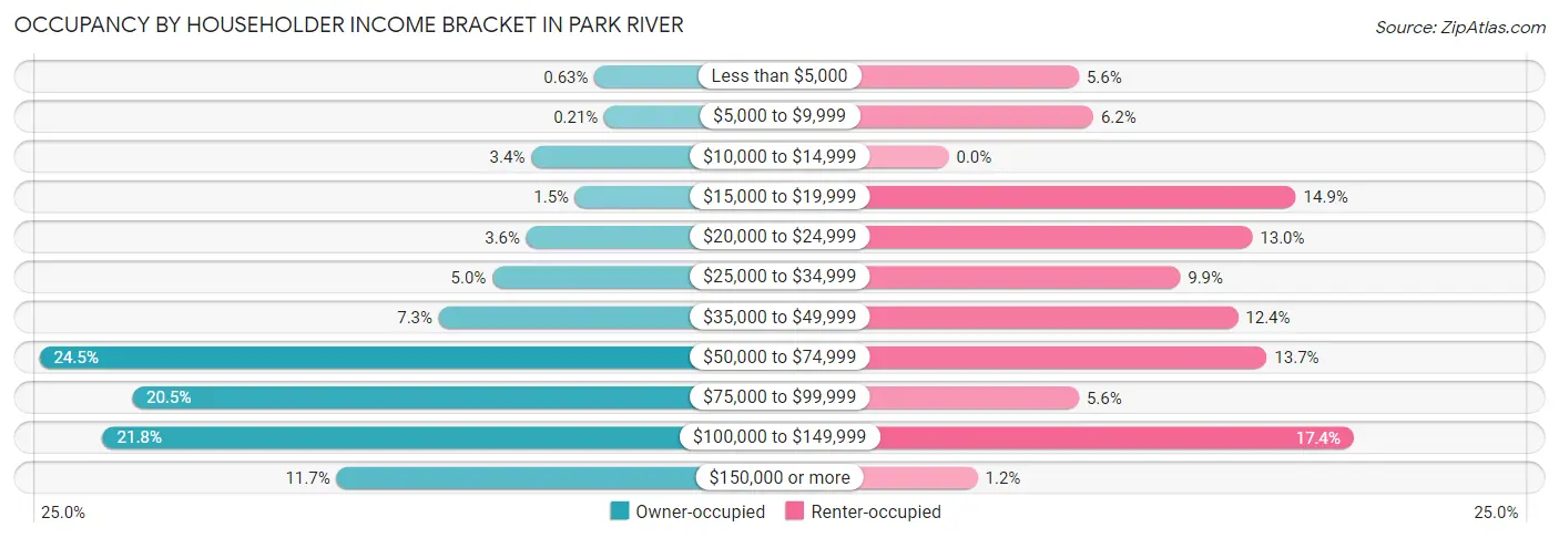 Occupancy by Householder Income Bracket in Park River