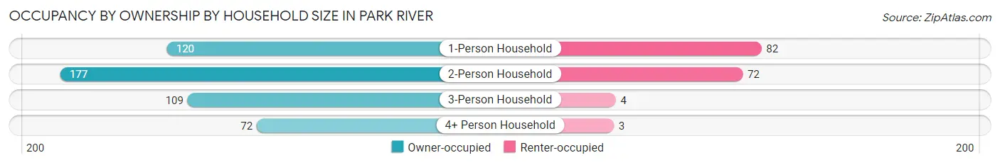 Occupancy by Ownership by Household Size in Park River