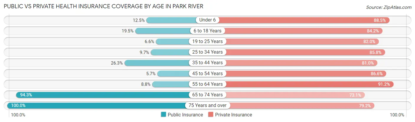 Public vs Private Health Insurance Coverage by Age in Park River