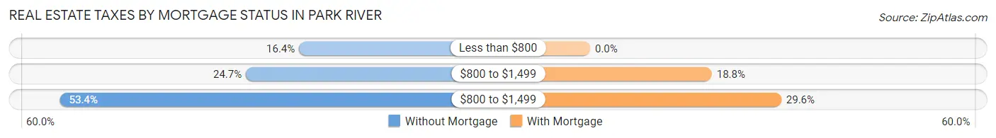 Real Estate Taxes by Mortgage Status in Park River
