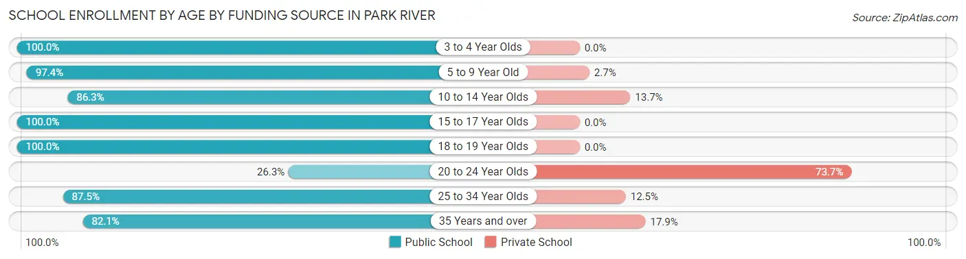 School Enrollment by Age by Funding Source in Park River
