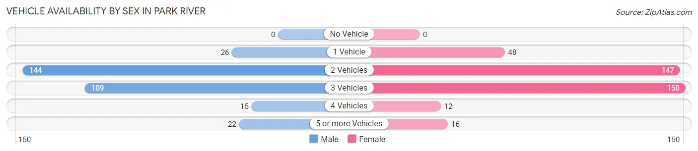 Vehicle Availability by Sex in Park River