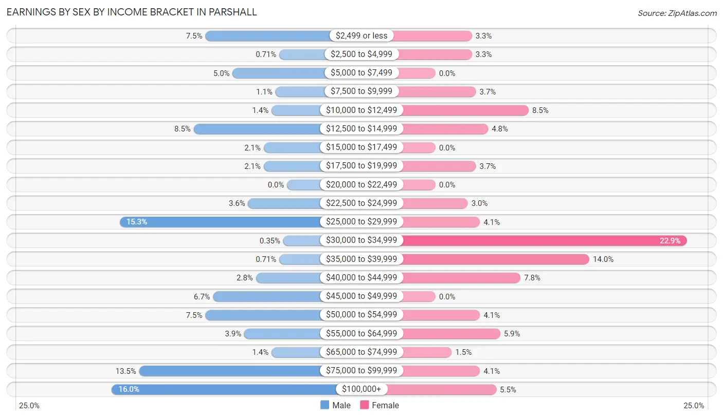 Earnings by Sex by Income Bracket in Parshall