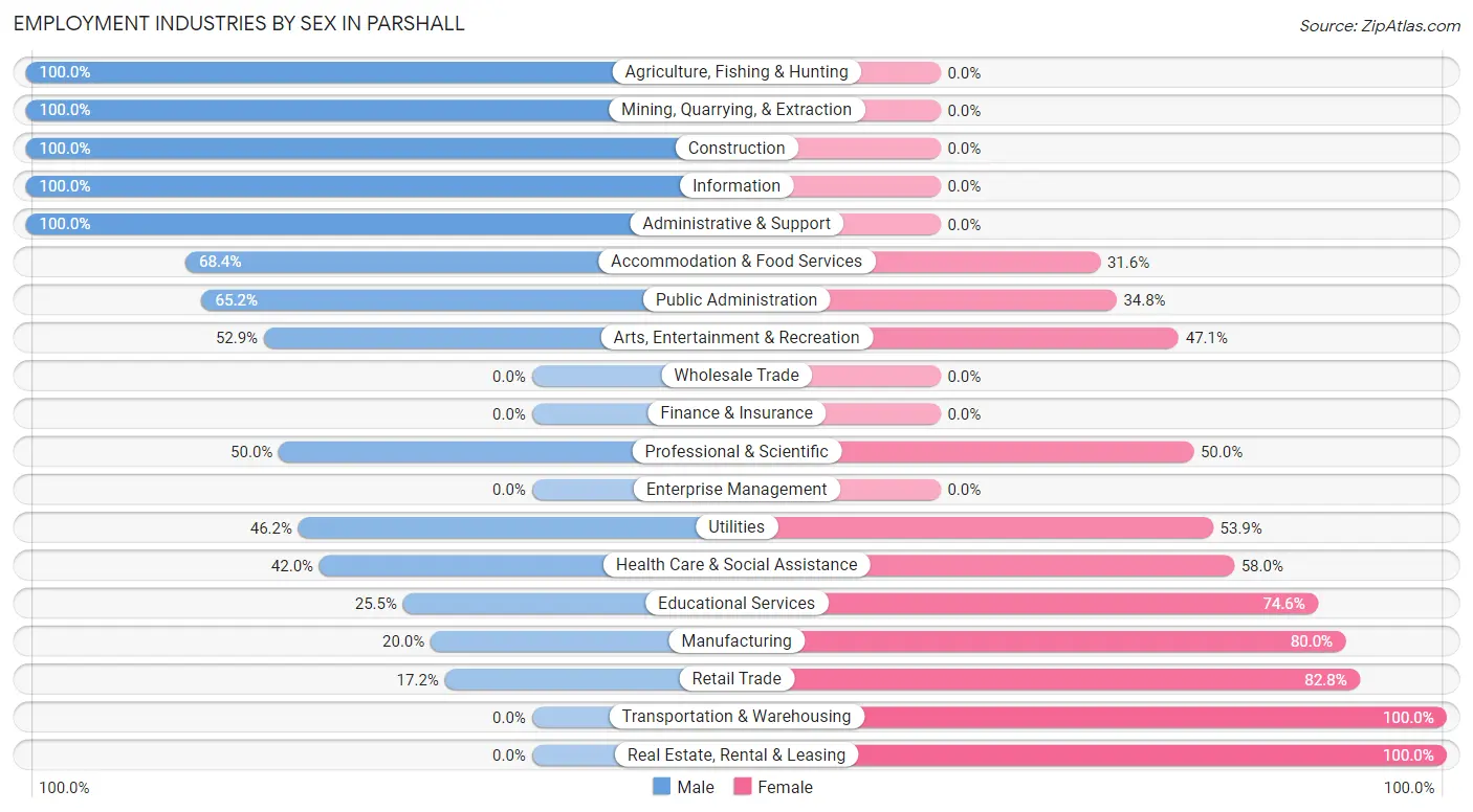 Employment Industries by Sex in Parshall