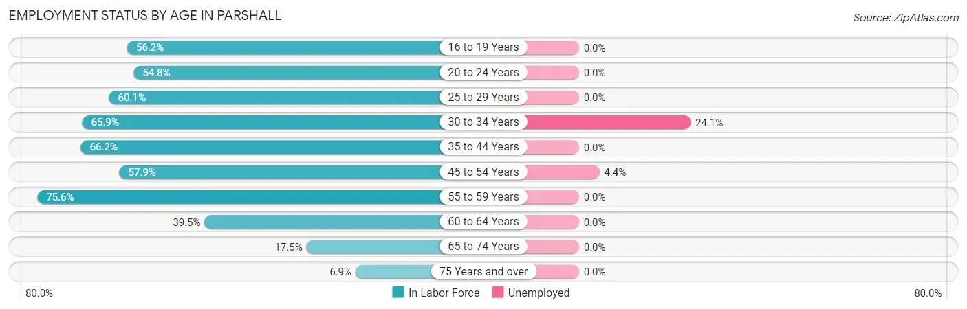 Employment Status by Age in Parshall