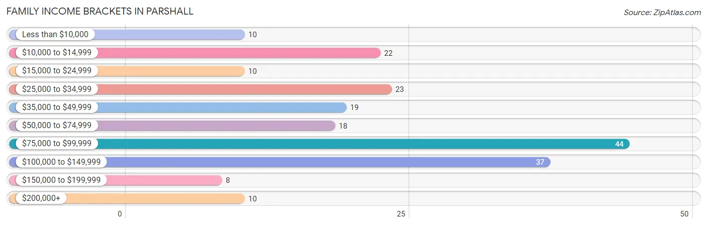 Family Income Brackets in Parshall
