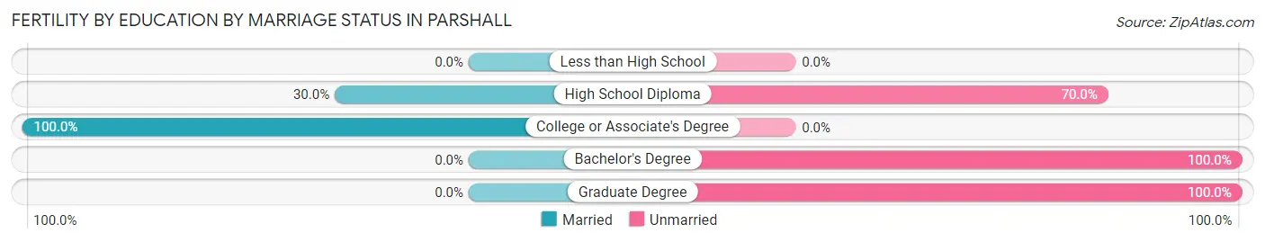 Female Fertility by Education by Marriage Status in Parshall