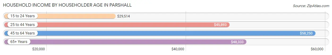 Household Income by Householder Age in Parshall