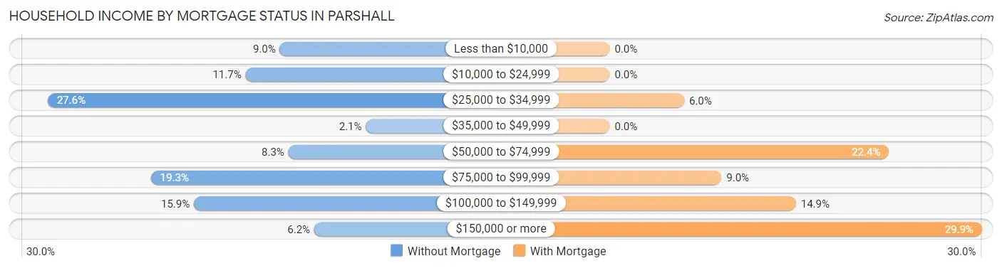 Household Income by Mortgage Status in Parshall