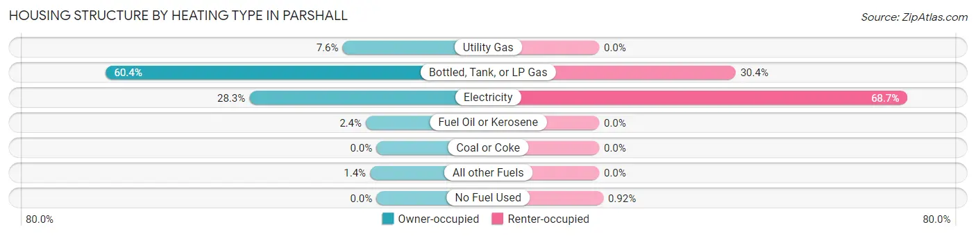 Housing Structure by Heating Type in Parshall