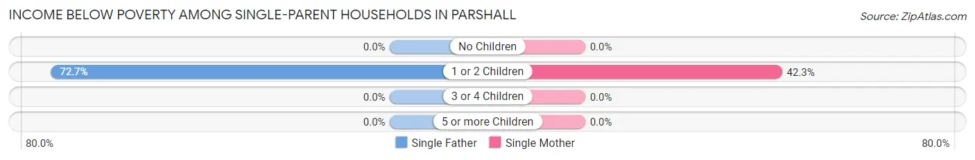 Income Below Poverty Among Single-Parent Households in Parshall