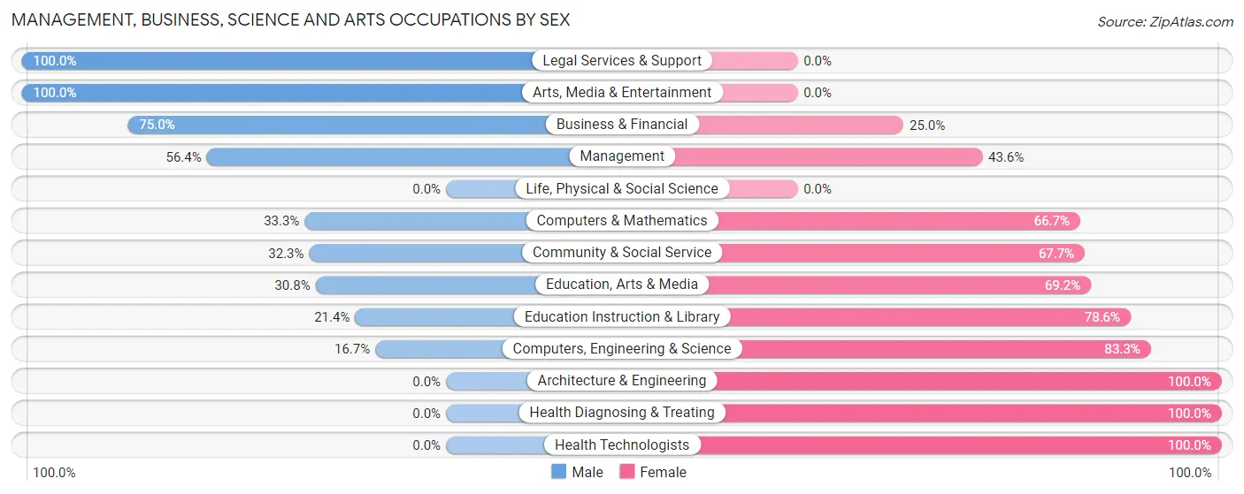 Management, Business, Science and Arts Occupations by Sex in Parshall