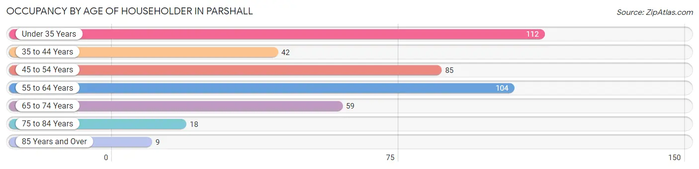 Occupancy by Age of Householder in Parshall