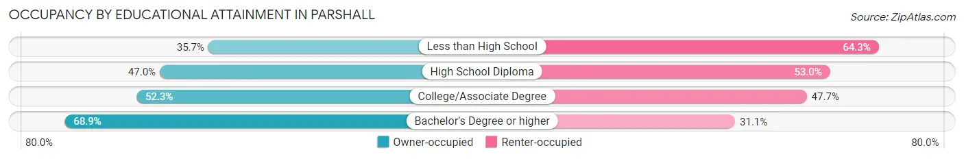 Occupancy by Educational Attainment in Parshall