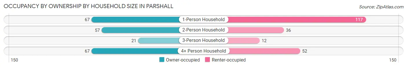 Occupancy by Ownership by Household Size in Parshall