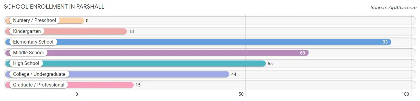 School Enrollment in Parshall